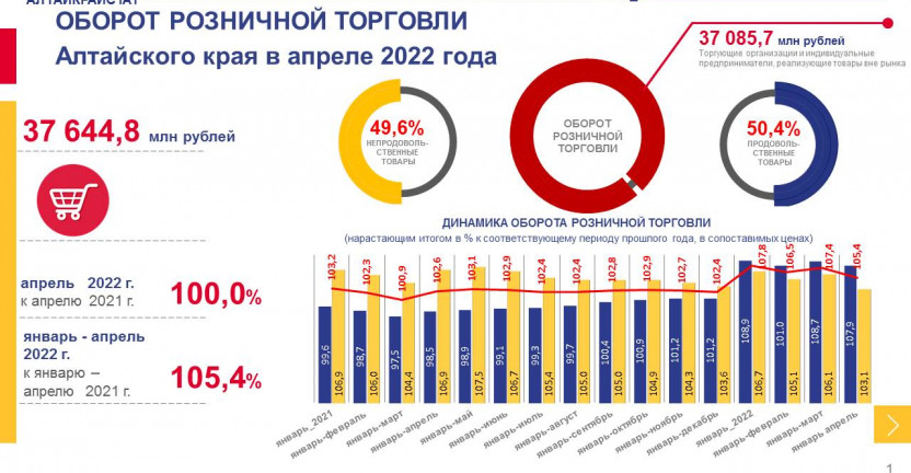 Оборот розничной торговли Алтайского края в апреле 2022 года